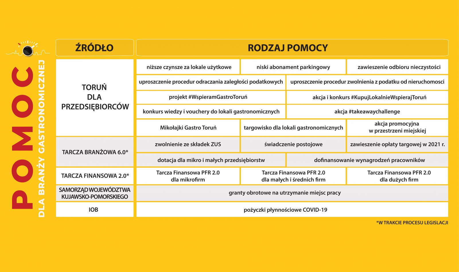 Grafika przedstawiająca możliwości wsparcia dla branży gastronomicznej 