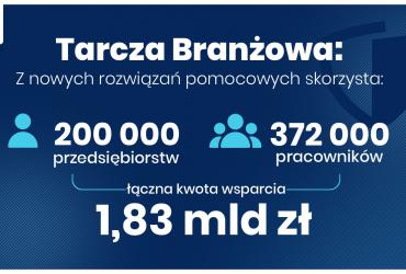 Grafika prezentująca to, ile potencjalnie przedsiębiorców i pracowników skorzysta z rozwiązań Tarczy Branżowej. Opisane w artykule