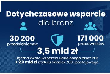 Grafika prezentująca, jakie wsparcie dotychczas otrzymały branże dotknięte obostrzeniami. Opisane w artykule