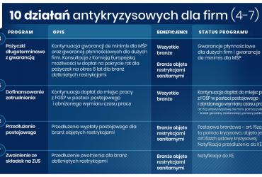 Infografika przedstawiająca 10 działań antykryzysowych dla firm. Jej treść jest zawarta w artykule
