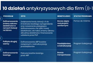 Infografika przedstawiająca 10 działań antykryzysowych dla firm. Jej treść jest zawarta w artykule